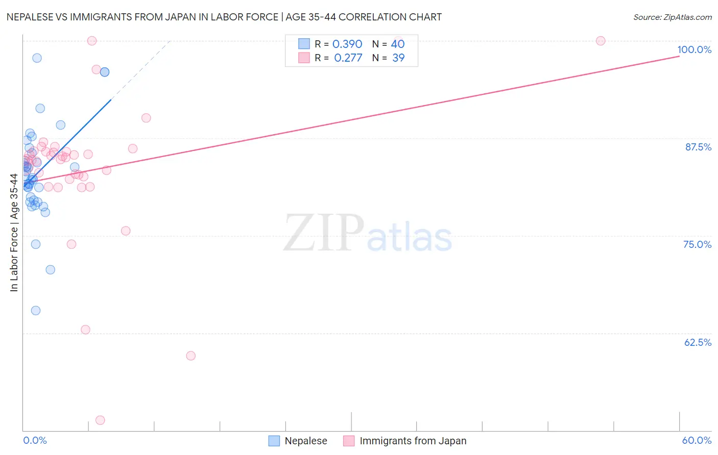 Nepalese vs Immigrants from Japan In Labor Force | Age 35-44