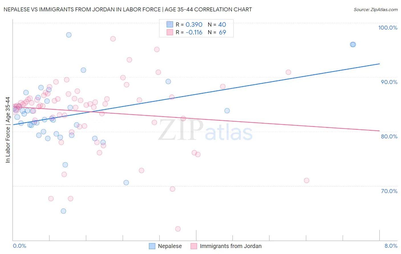 Nepalese vs Immigrants from Jordan In Labor Force | Age 35-44