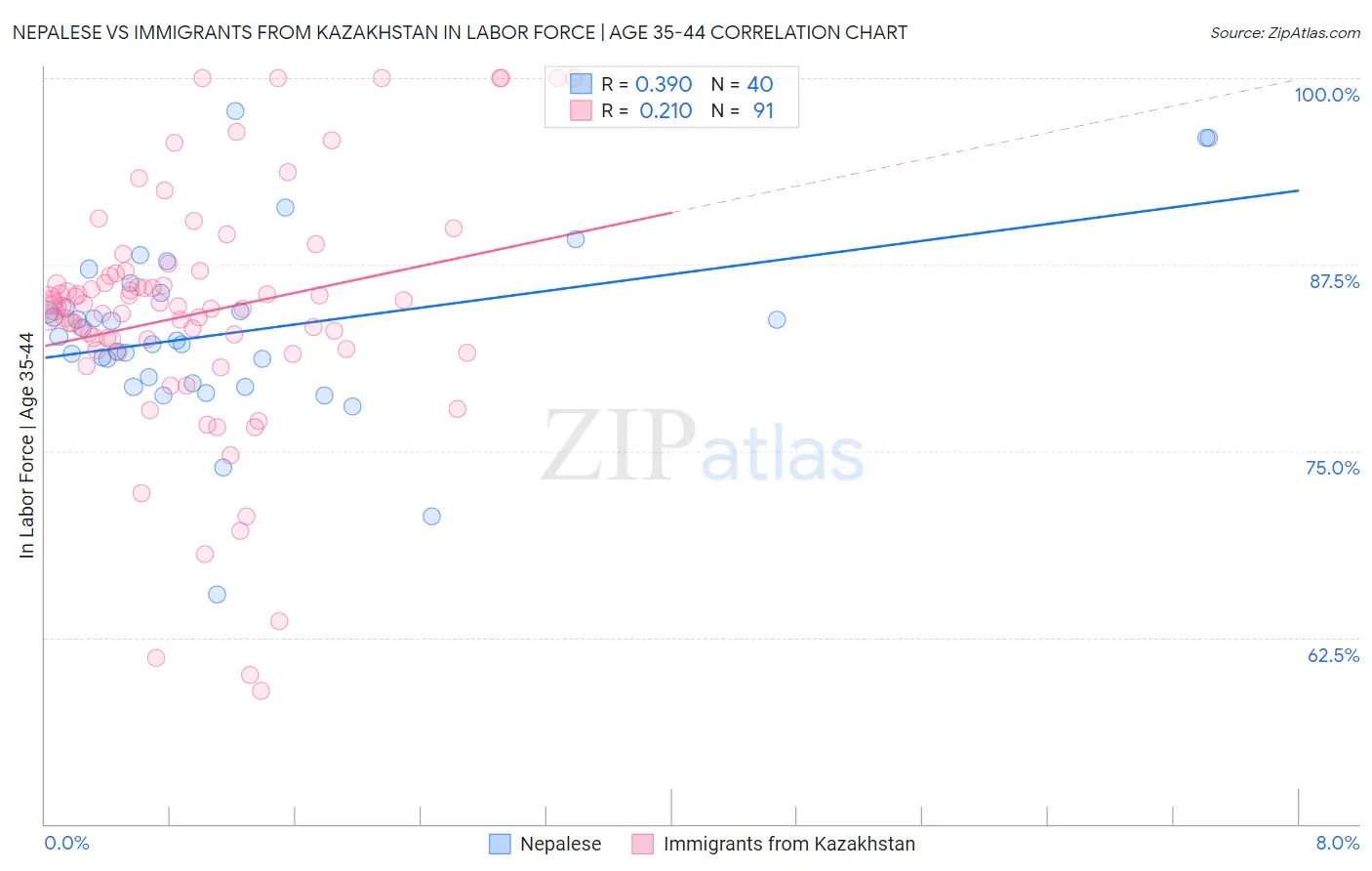 Nepalese vs Immigrants from Kazakhstan In Labor Force | Age 35-44