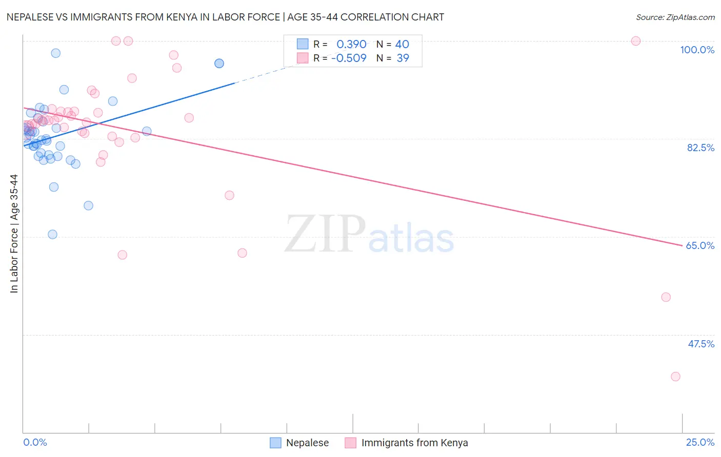 Nepalese vs Immigrants from Kenya In Labor Force | Age 35-44