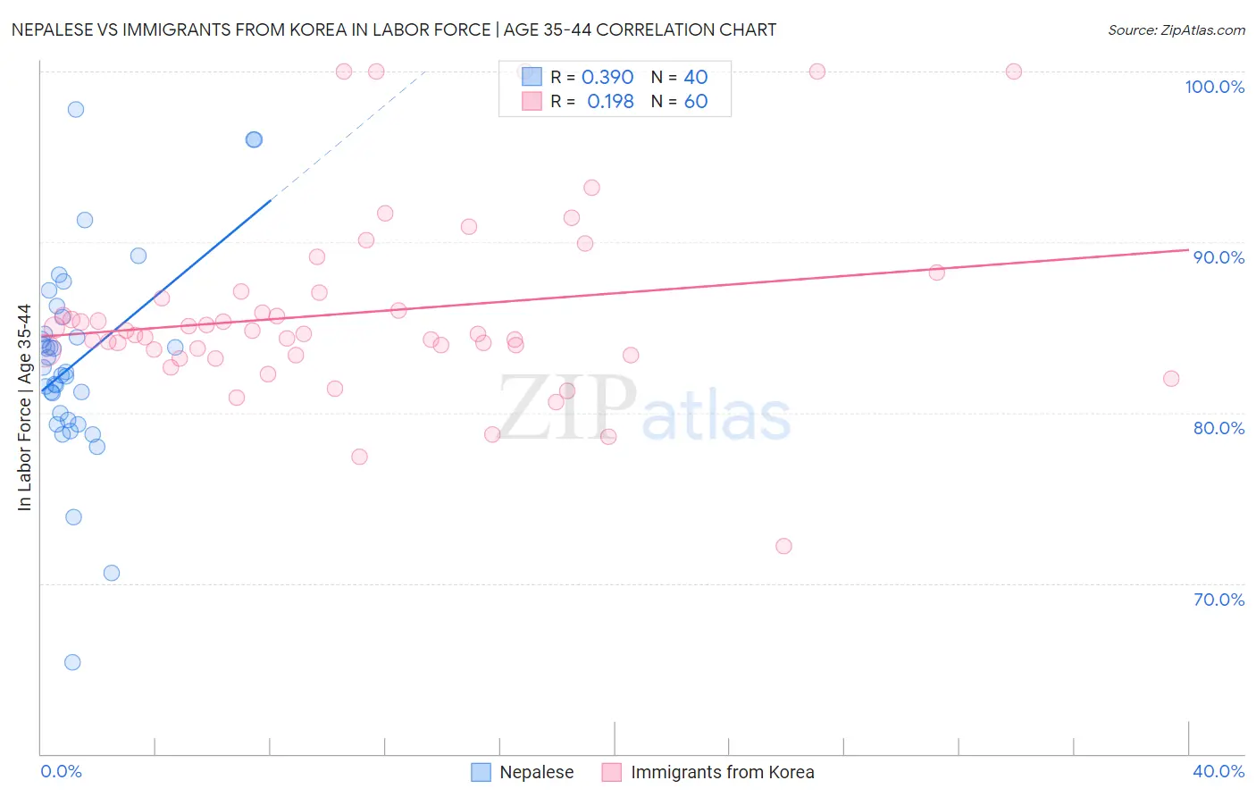 Nepalese vs Immigrants from Korea In Labor Force | Age 35-44