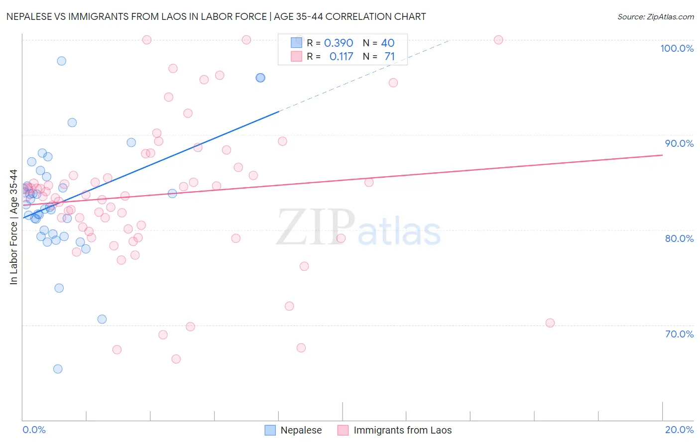 Nepalese vs Immigrants from Laos In Labor Force | Age 35-44