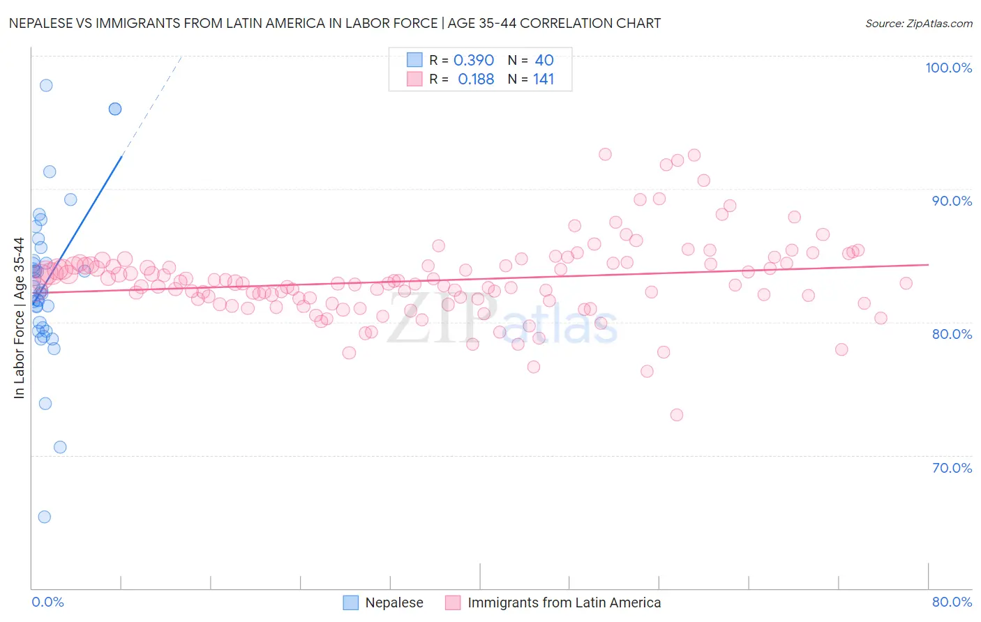 Nepalese vs Immigrants from Latin America In Labor Force | Age 35-44