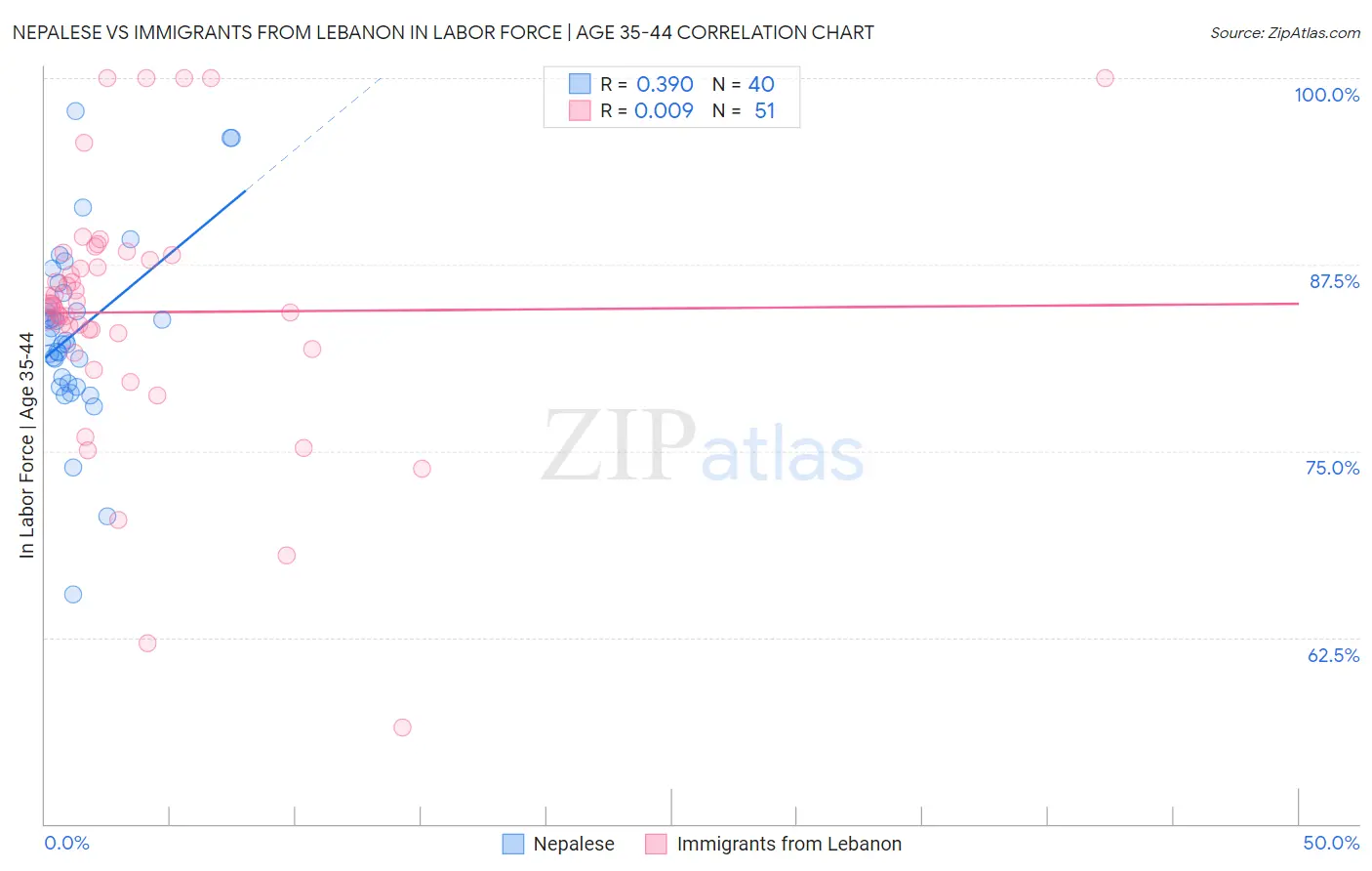 Nepalese vs Immigrants from Lebanon In Labor Force | Age 35-44