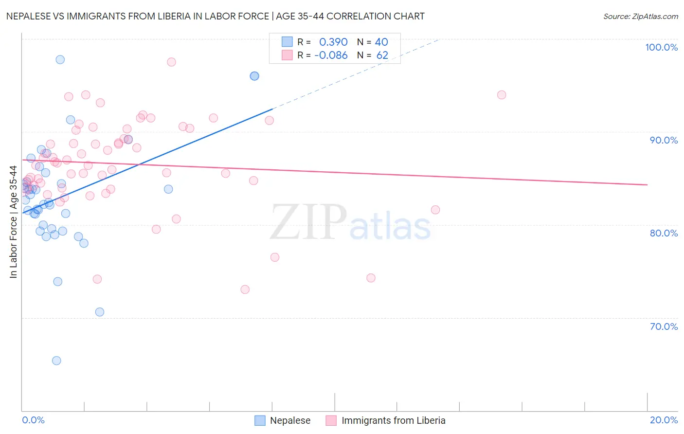 Nepalese vs Immigrants from Liberia In Labor Force | Age 35-44