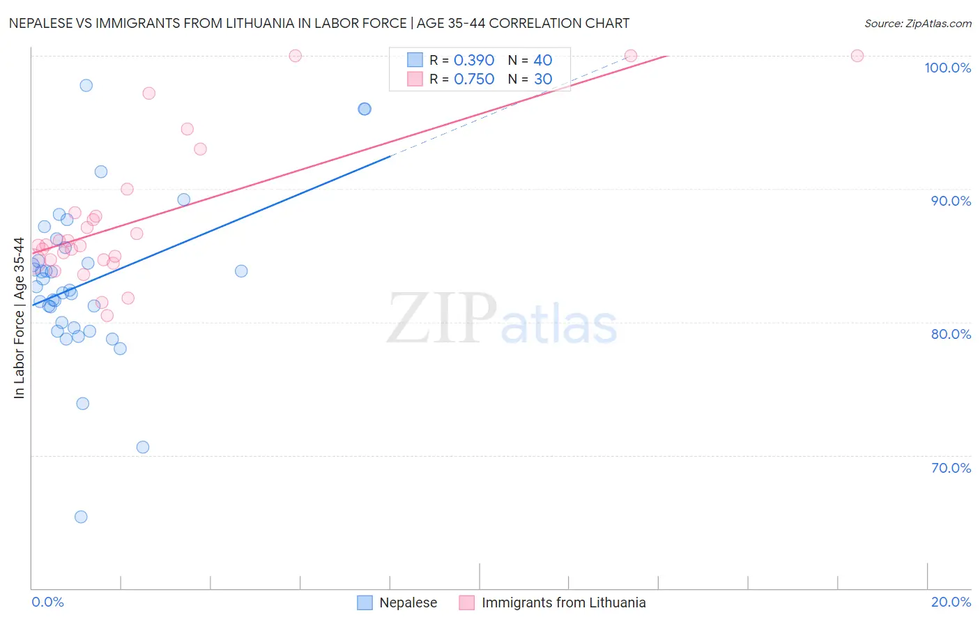 Nepalese vs Immigrants from Lithuania In Labor Force | Age 35-44