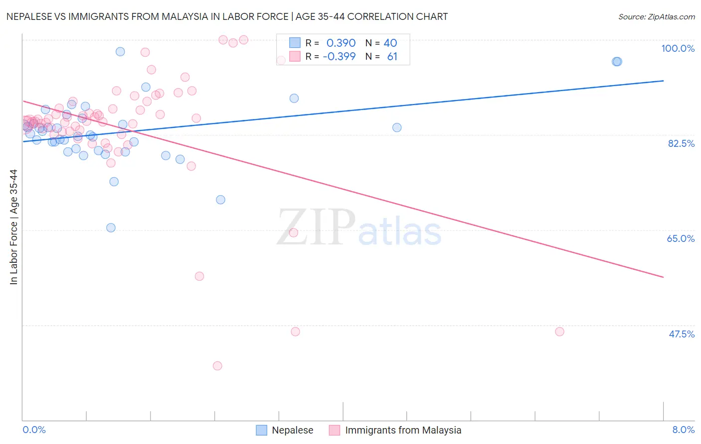 Nepalese vs Immigrants from Malaysia In Labor Force | Age 35-44
