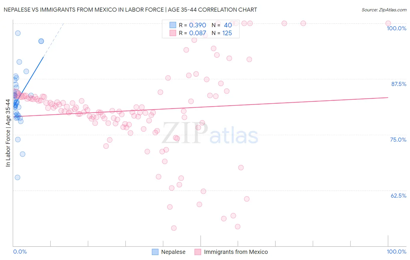 Nepalese vs Immigrants from Mexico In Labor Force | Age 35-44