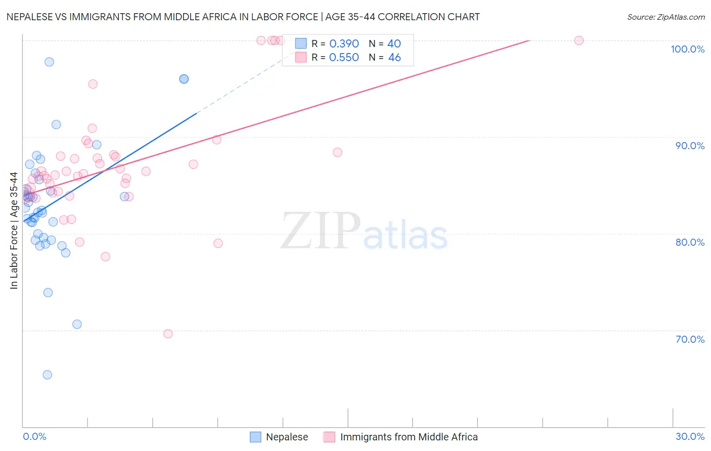 Nepalese vs Immigrants from Middle Africa In Labor Force | Age 35-44