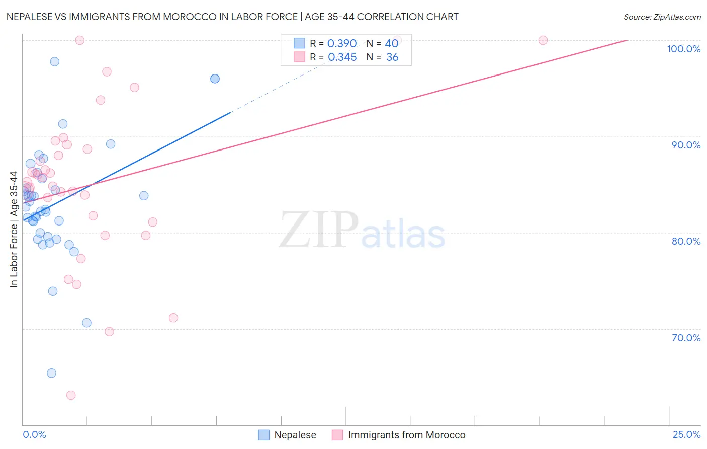 Nepalese vs Immigrants from Morocco In Labor Force | Age 35-44