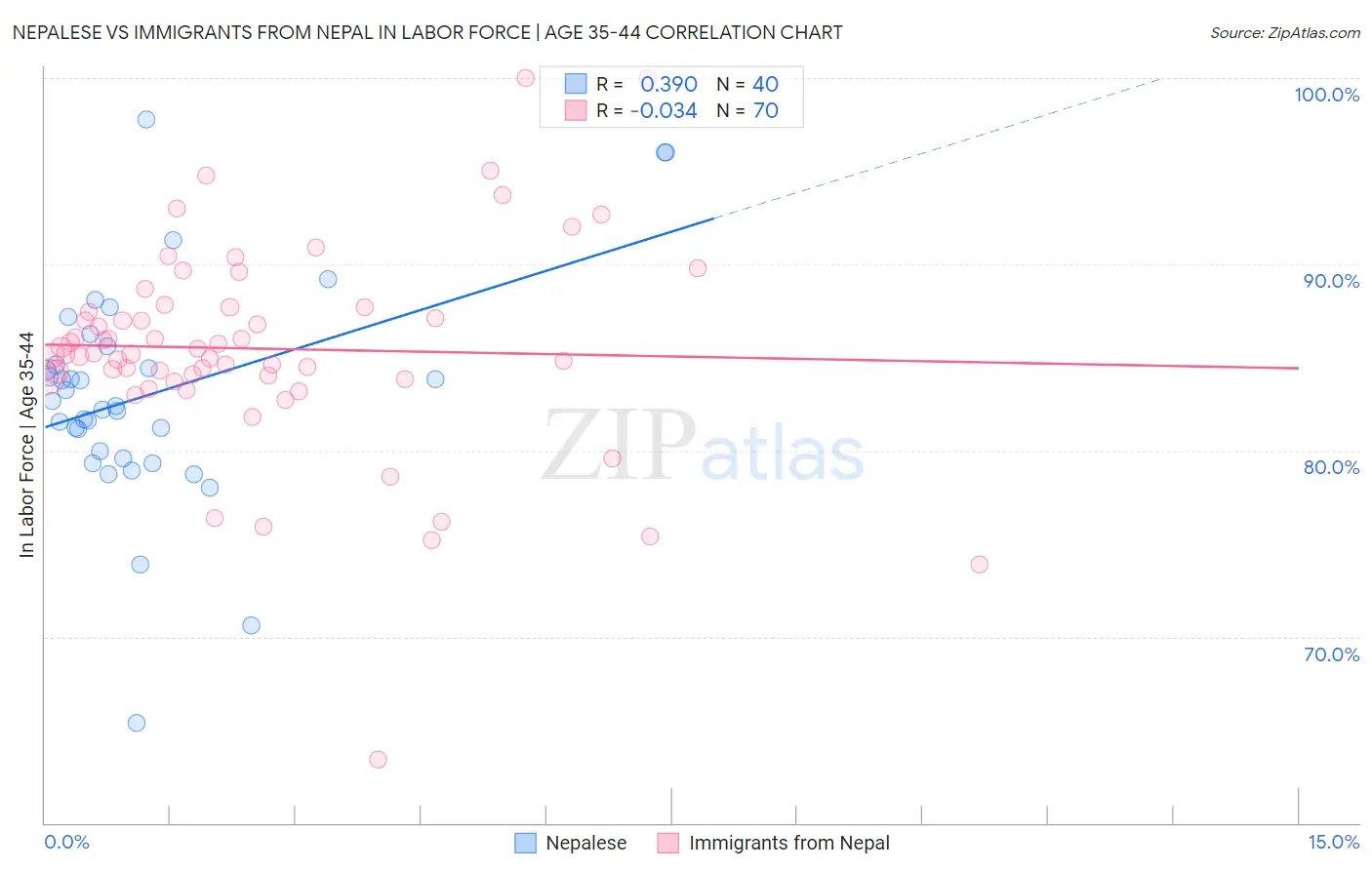 Nepalese vs Immigrants from Nepal In Labor Force | Age 35-44