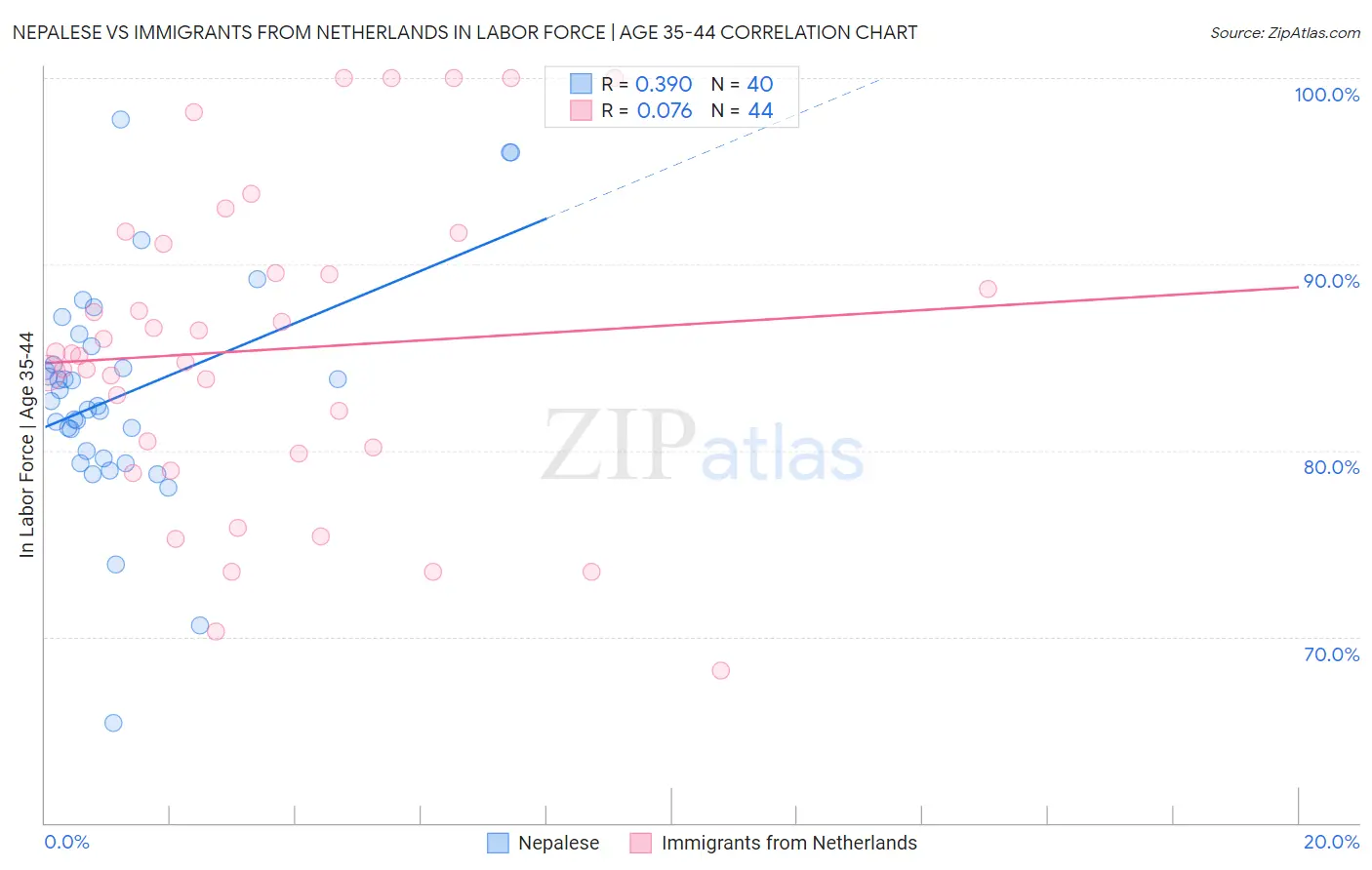 Nepalese vs Immigrants from Netherlands In Labor Force | Age 35-44