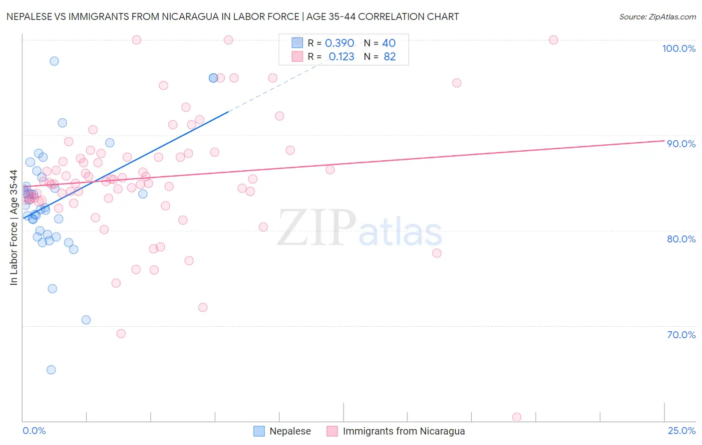 Nepalese vs Immigrants from Nicaragua In Labor Force | Age 35-44