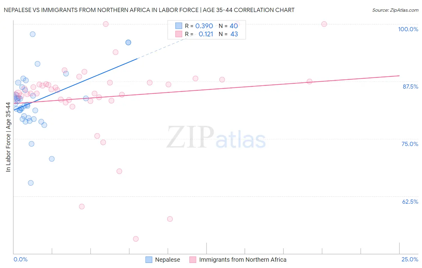 Nepalese vs Immigrants from Northern Africa In Labor Force | Age 35-44