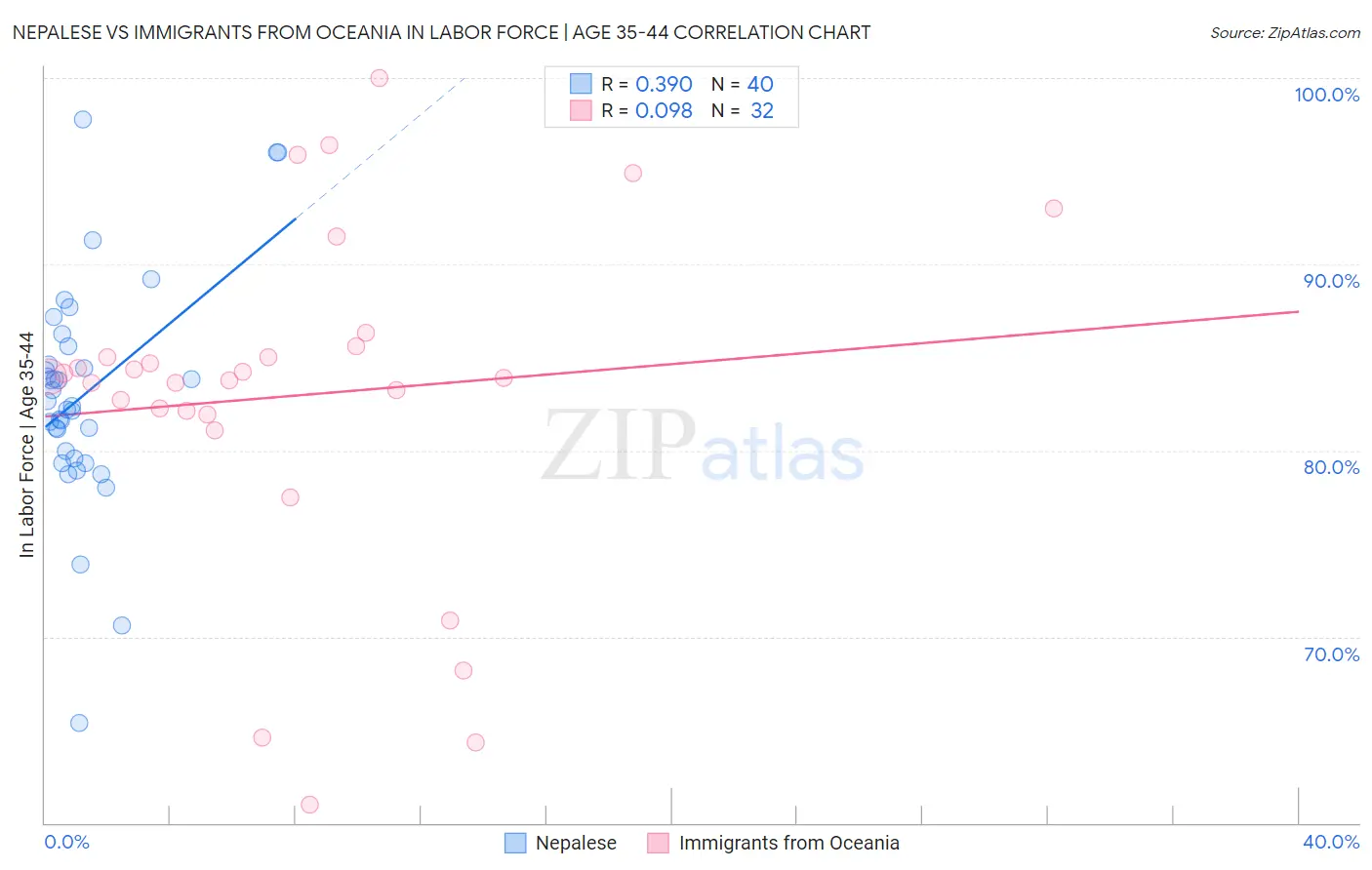 Nepalese vs Immigrants from Oceania In Labor Force | Age 35-44