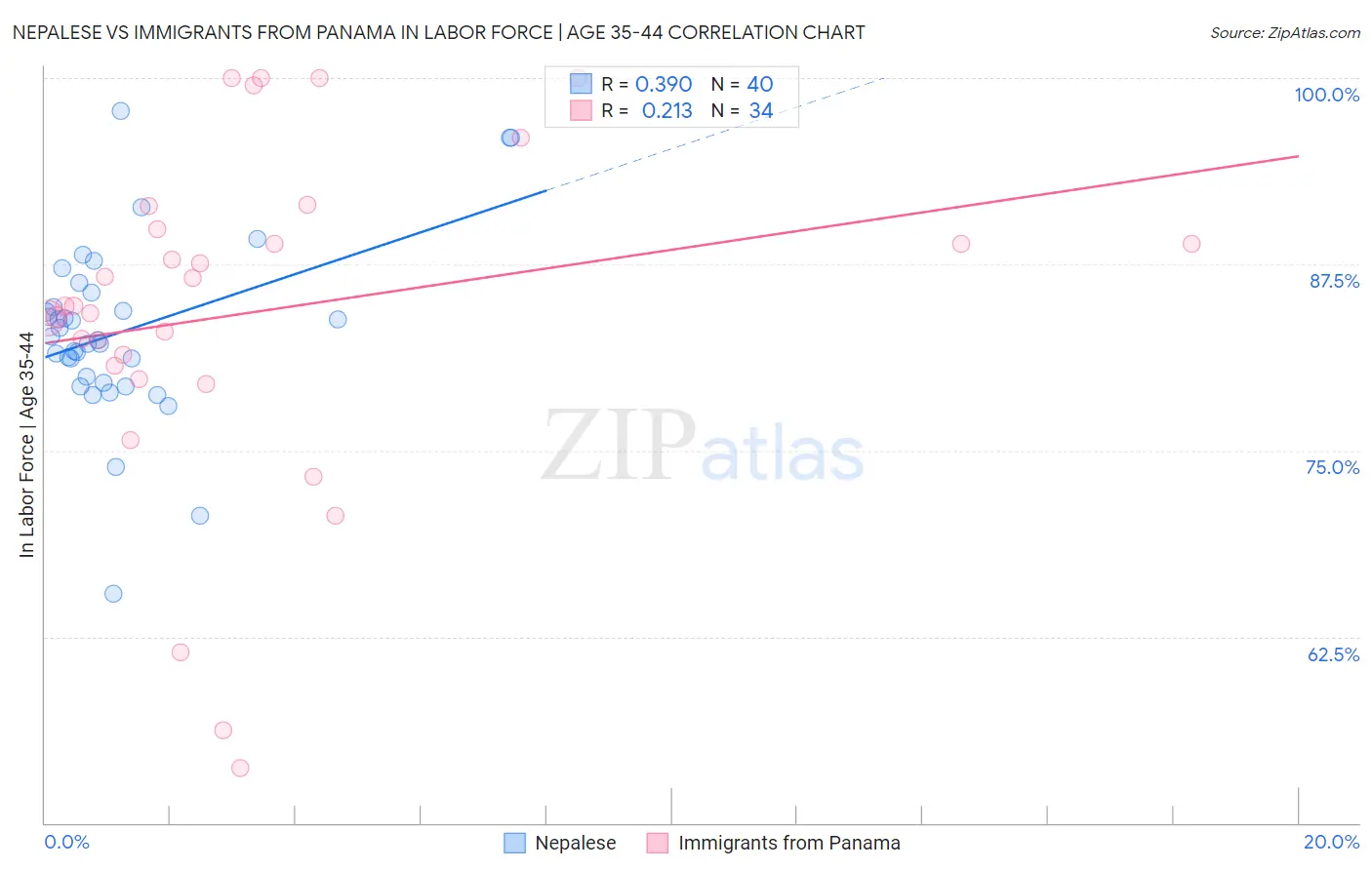 Nepalese vs Immigrants from Panama In Labor Force | Age 35-44