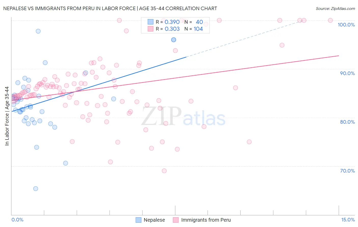 Nepalese vs Immigrants from Peru In Labor Force | Age 35-44