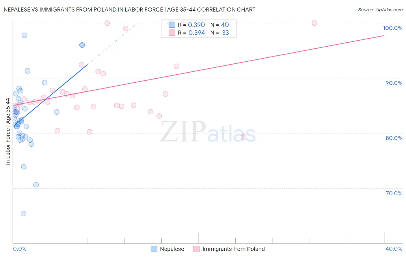 Nepalese vs Immigrants from Poland In Labor Force | Age 35-44