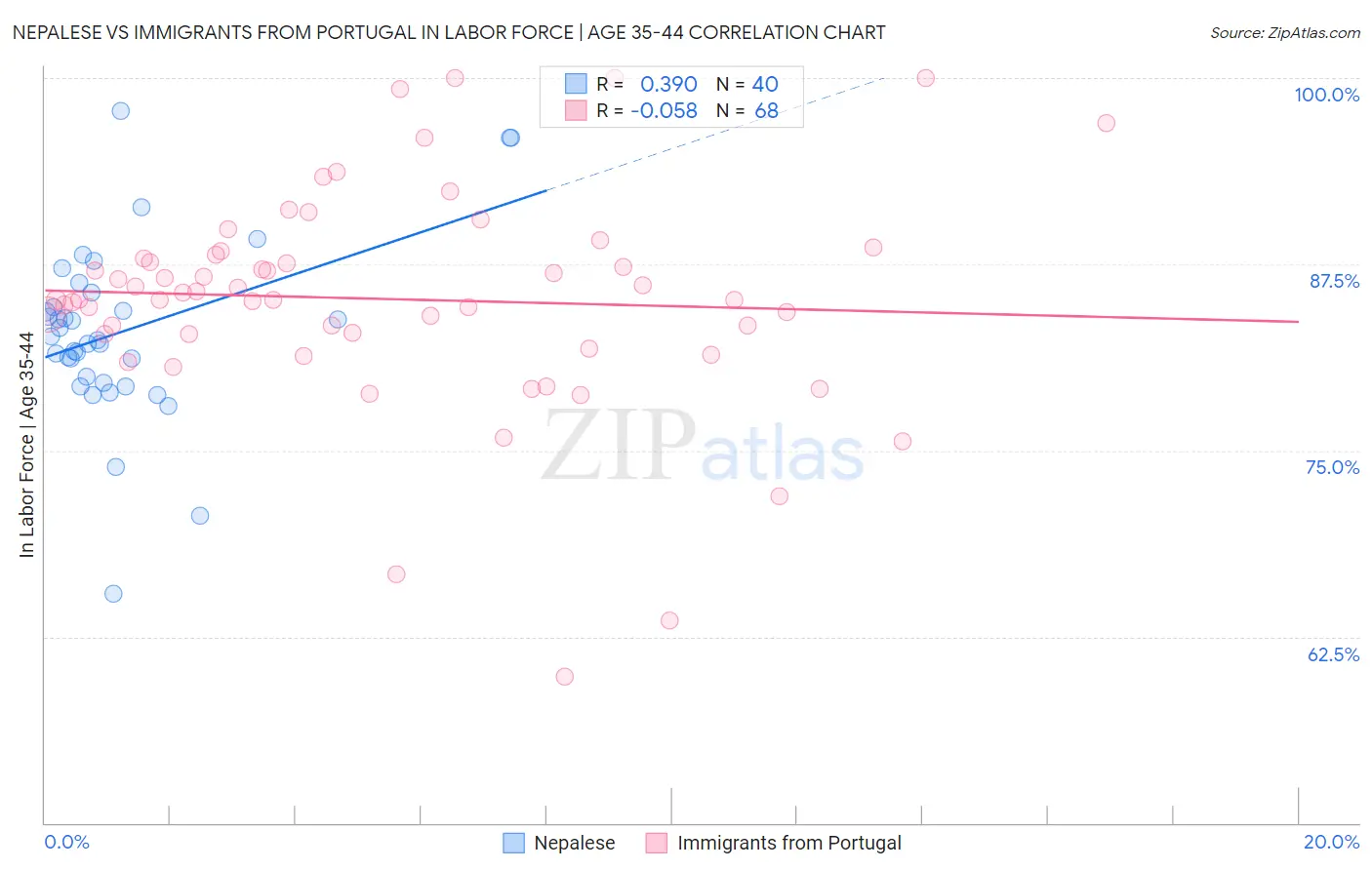 Nepalese vs Immigrants from Portugal In Labor Force | Age 35-44