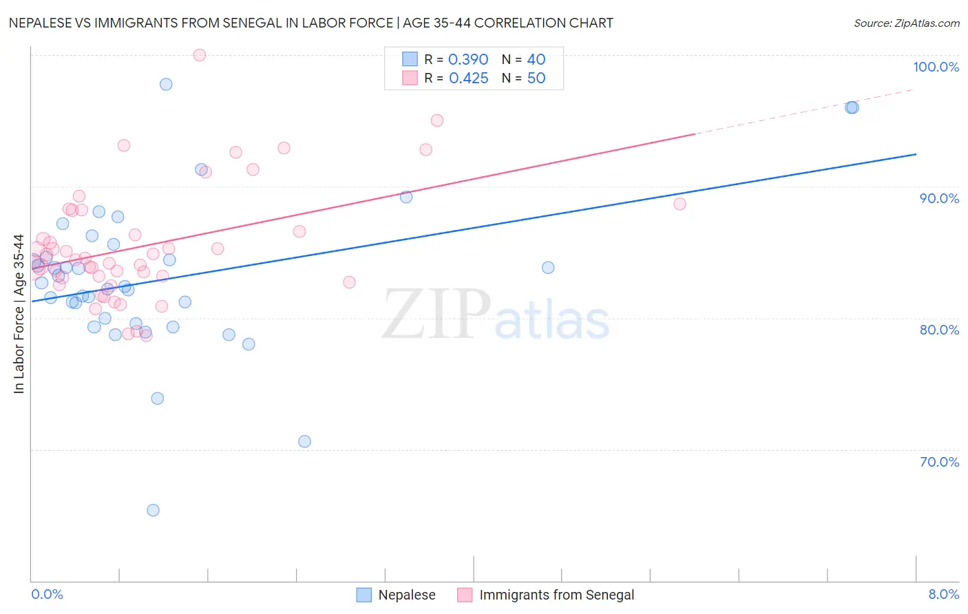 Nepalese vs Immigrants from Senegal In Labor Force | Age 35-44