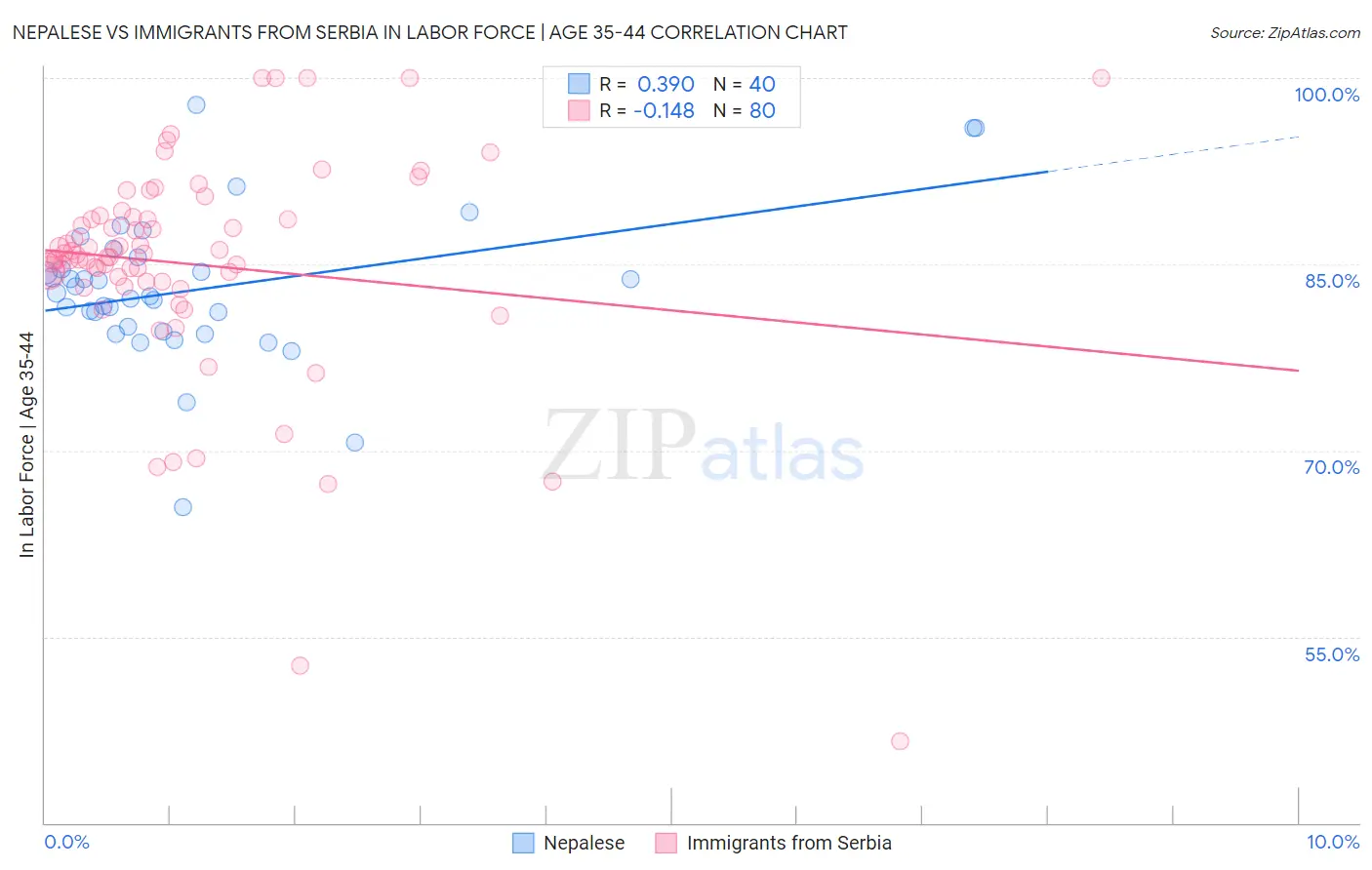 Nepalese vs Immigrants from Serbia In Labor Force | Age 35-44