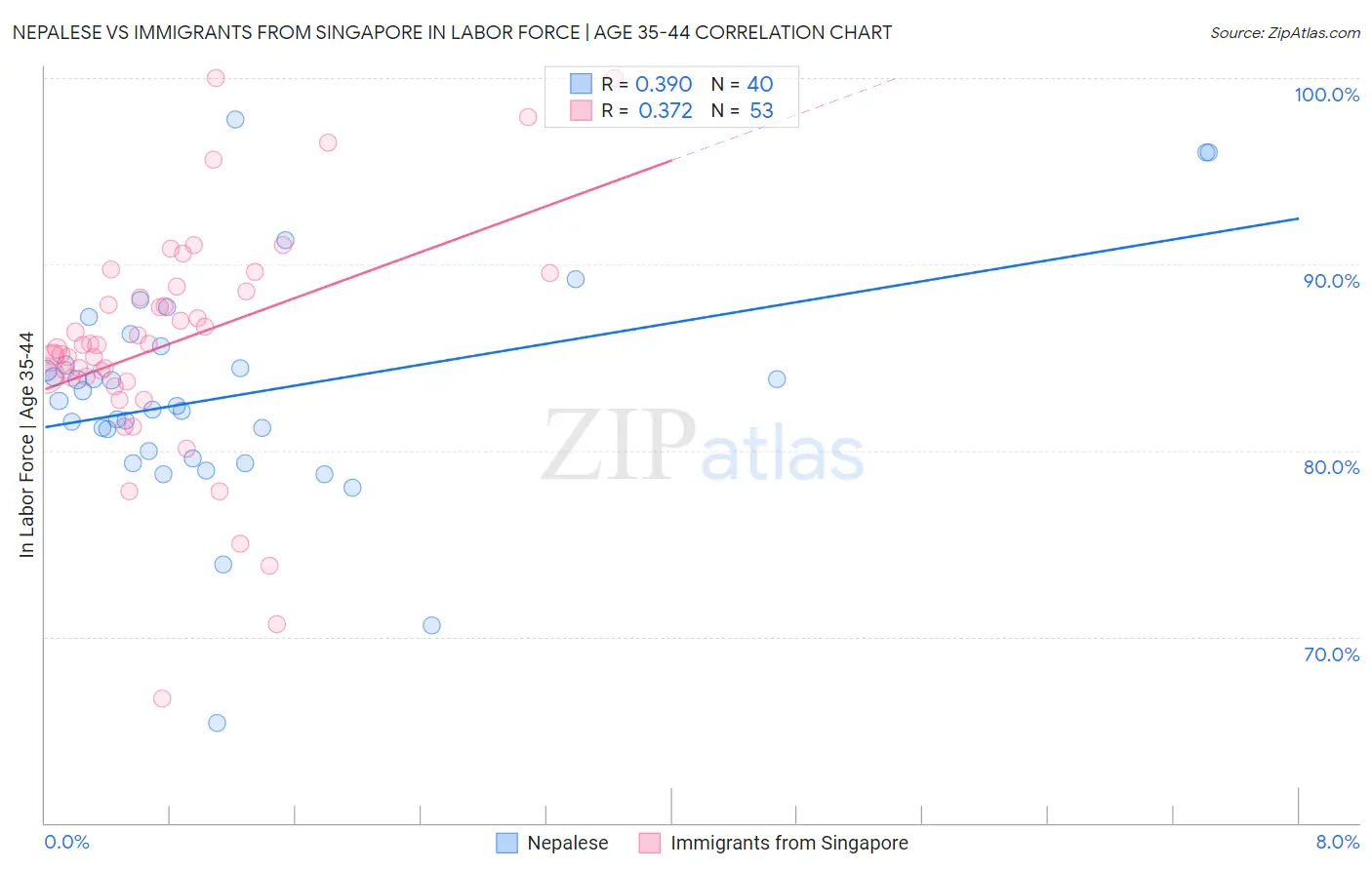 Nepalese vs Immigrants from Singapore In Labor Force | Age 35-44
