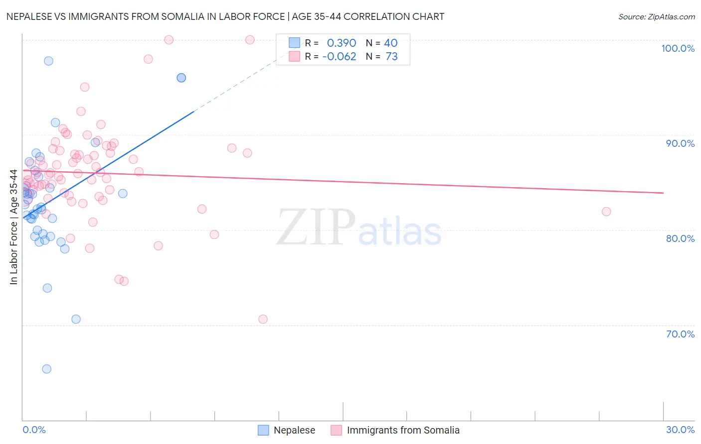 Nepalese vs Immigrants from Somalia In Labor Force | Age 35-44