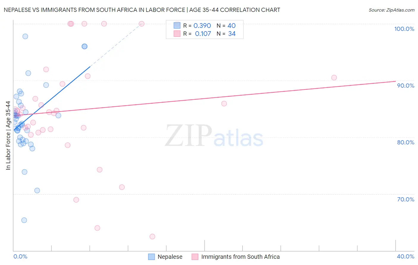 Nepalese vs Immigrants from South Africa In Labor Force | Age 35-44