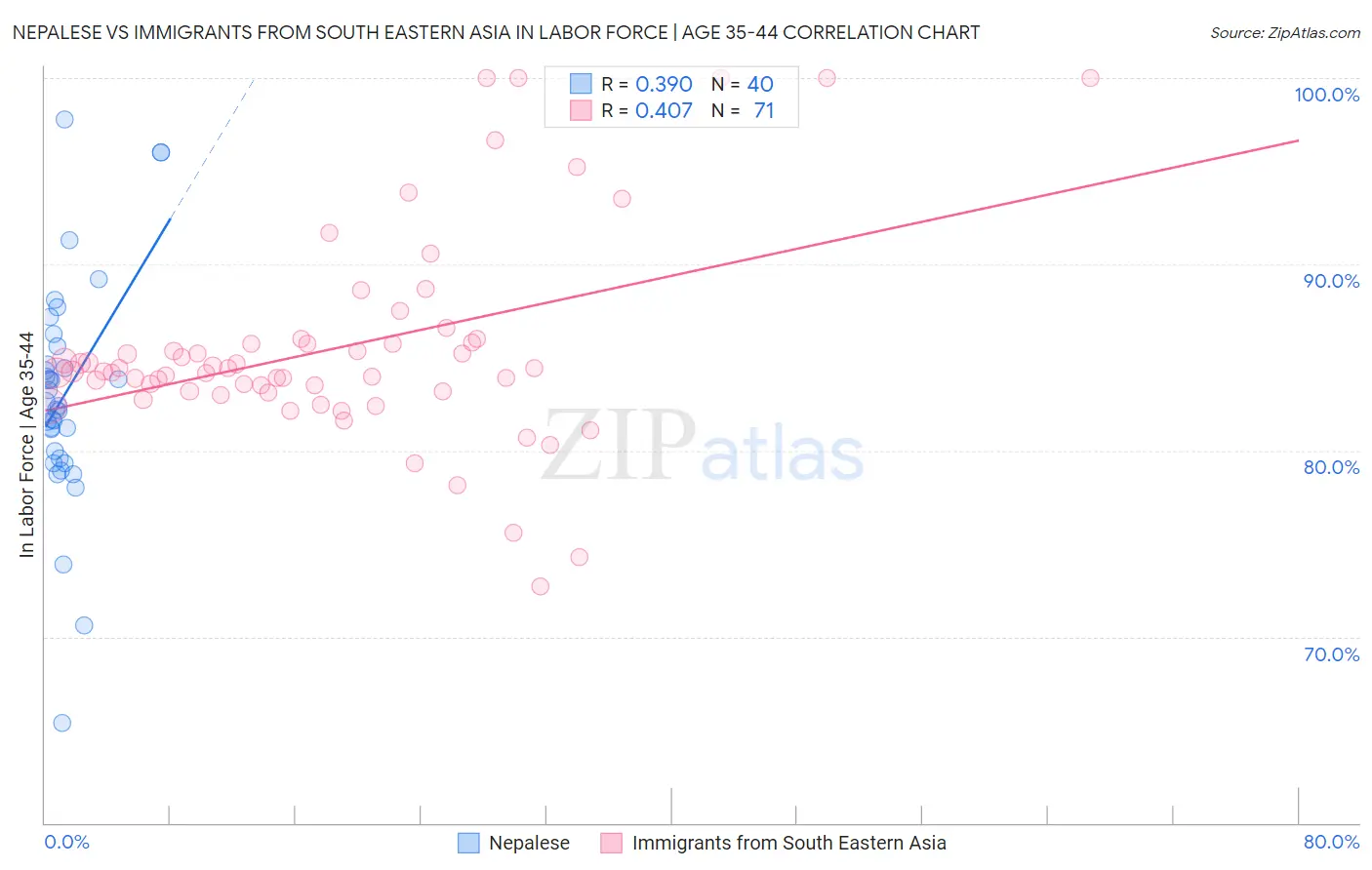 Nepalese vs Immigrants from South Eastern Asia In Labor Force | Age 35-44