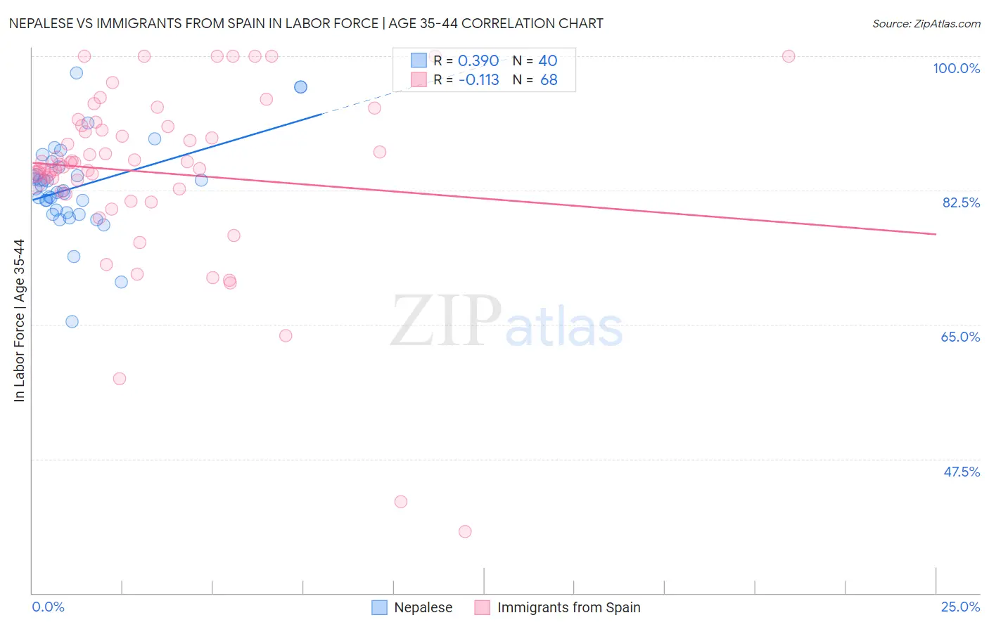 Nepalese vs Immigrants from Spain In Labor Force | Age 35-44