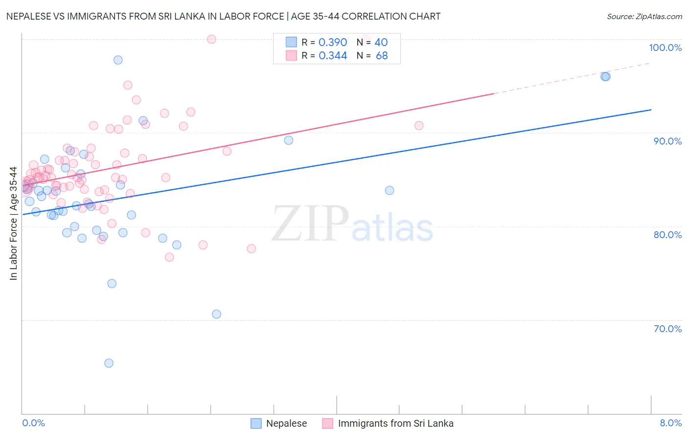 Nepalese vs Immigrants from Sri Lanka In Labor Force | Age 35-44