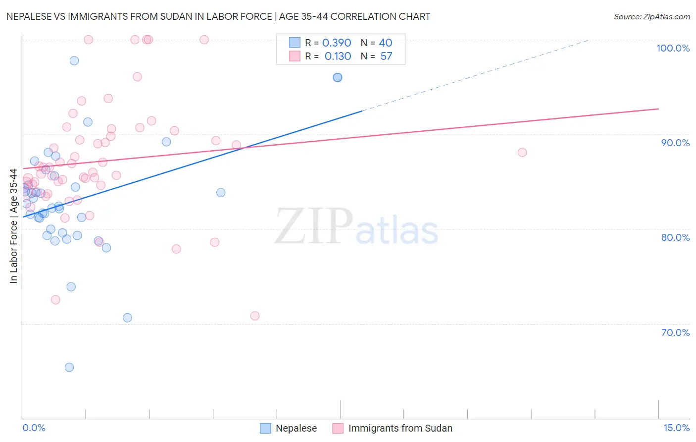 Nepalese vs Immigrants from Sudan In Labor Force | Age 35-44
