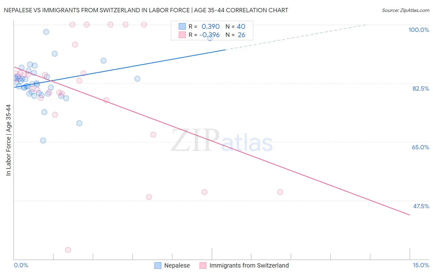 Nepalese vs Immigrants from Switzerland In Labor Force | Age 35-44
