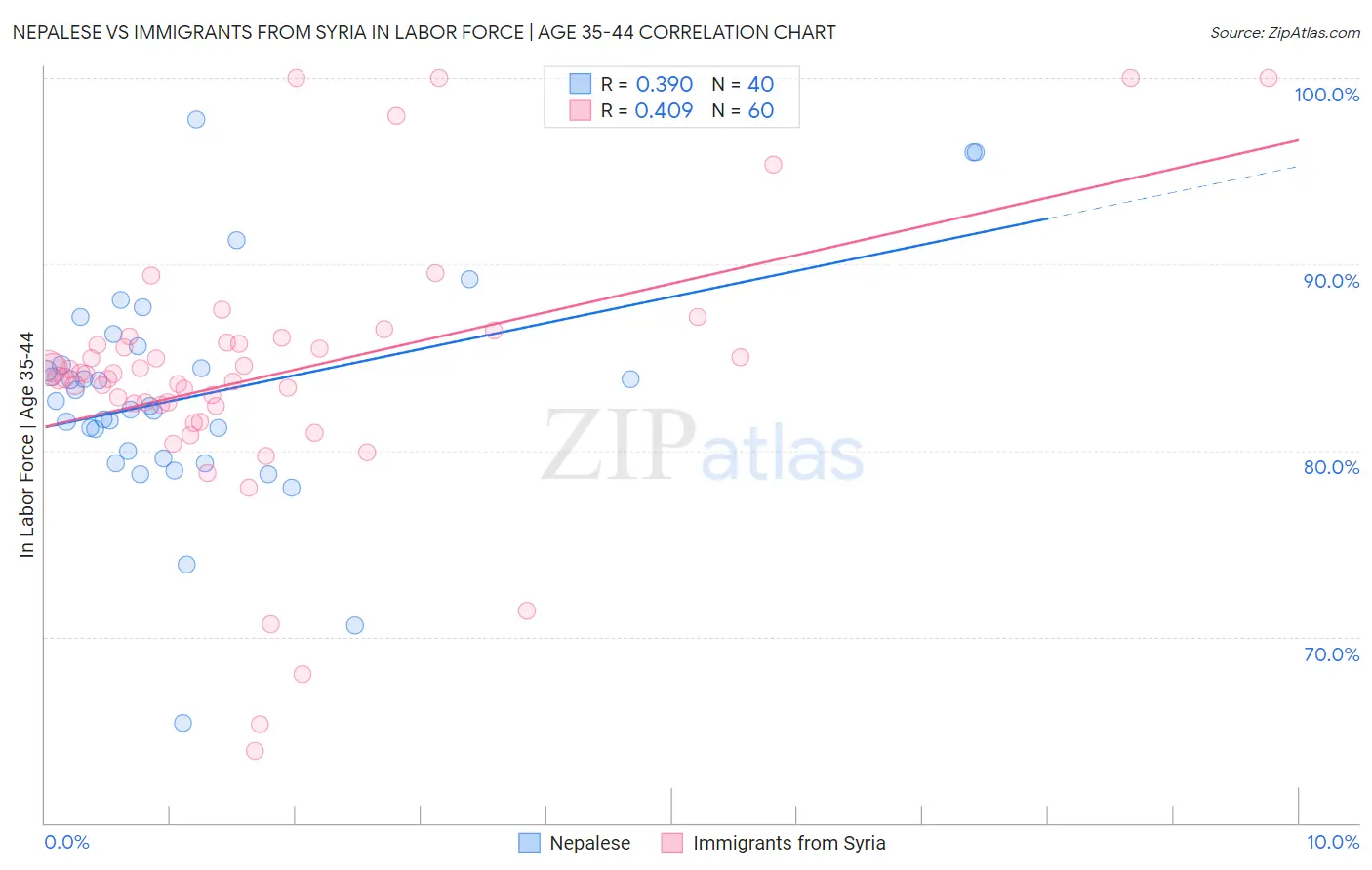 Nepalese vs Immigrants from Syria In Labor Force | Age 35-44