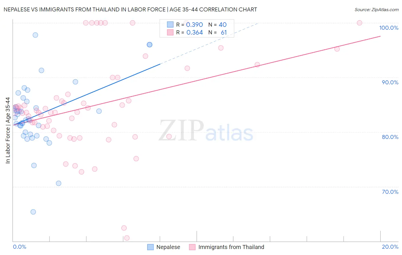 Nepalese vs Immigrants from Thailand In Labor Force | Age 35-44