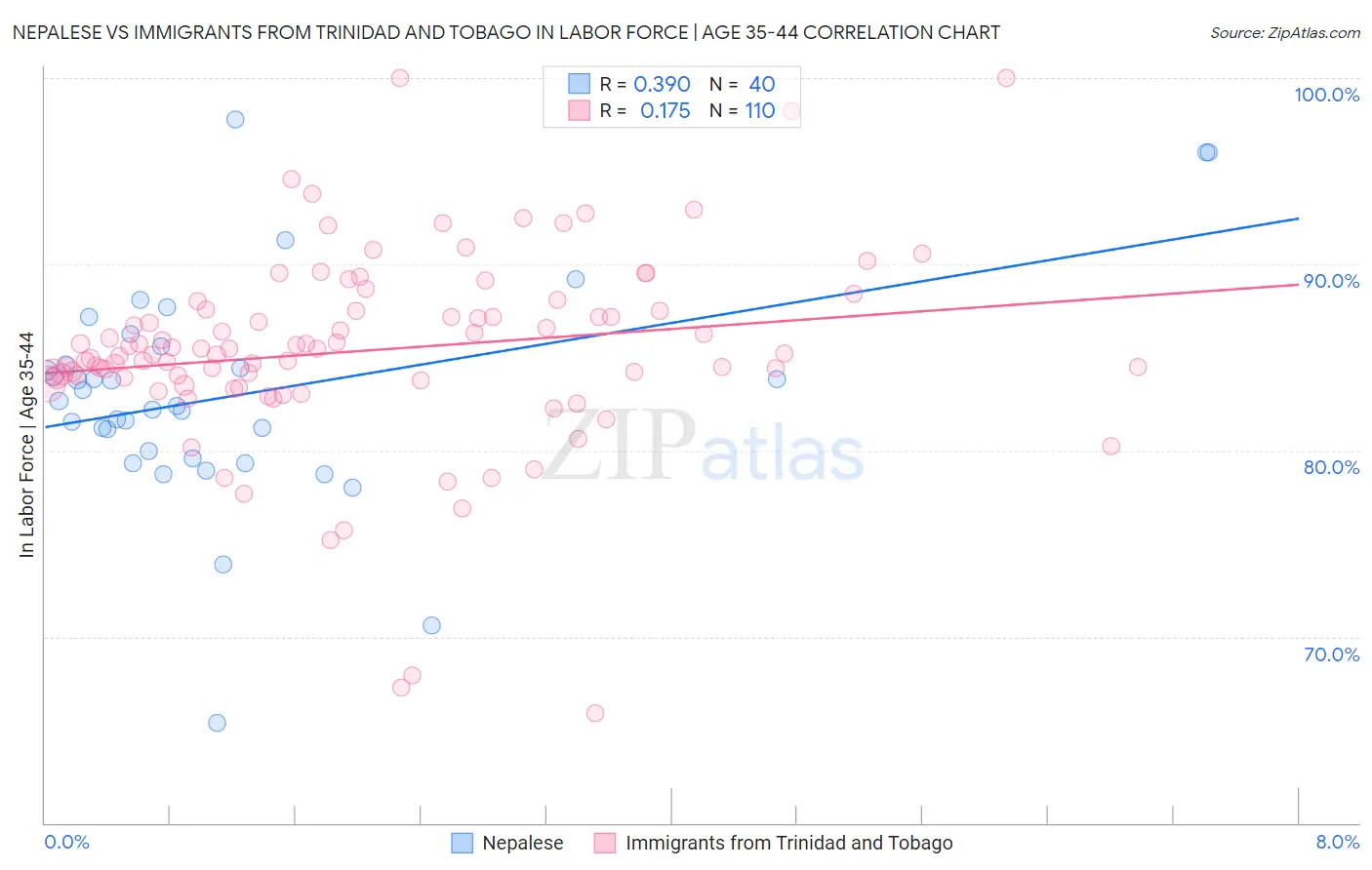 Nepalese vs Immigrants from Trinidad and Tobago In Labor Force | Age 35-44