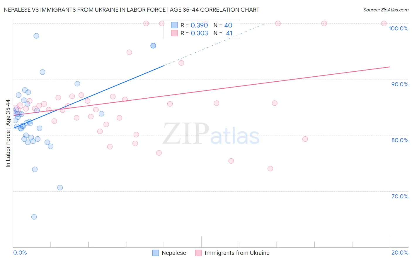 Nepalese vs Immigrants from Ukraine In Labor Force | Age 35-44