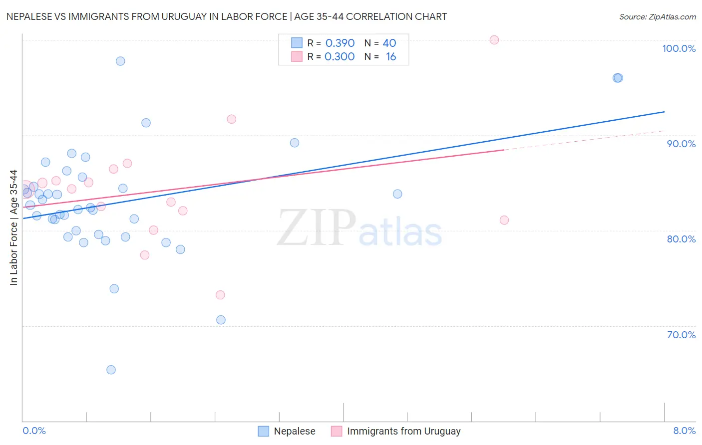 Nepalese vs Immigrants from Uruguay In Labor Force | Age 35-44