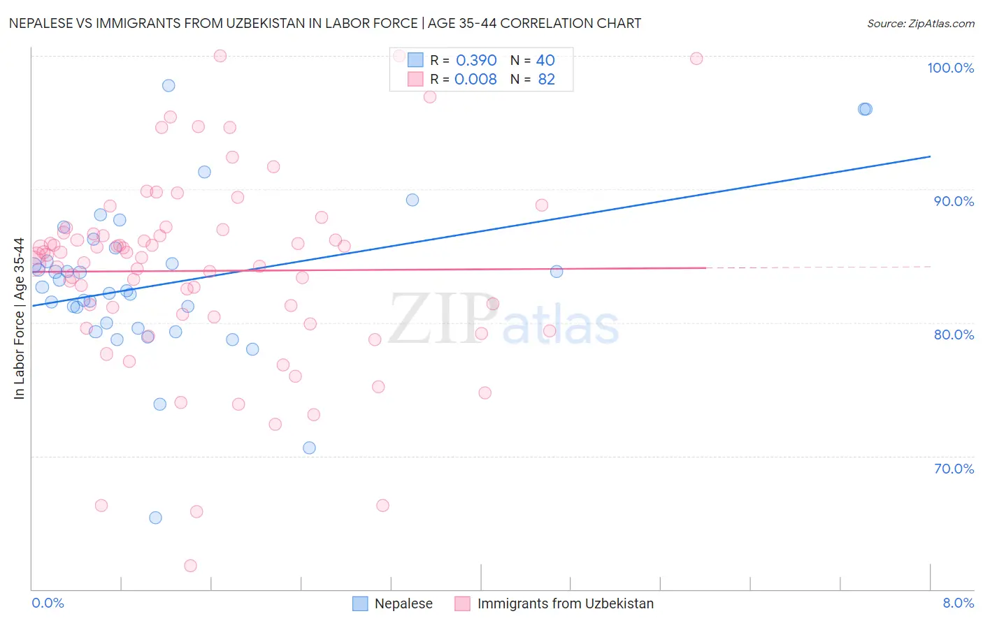 Nepalese vs Immigrants from Uzbekistan In Labor Force | Age 35-44