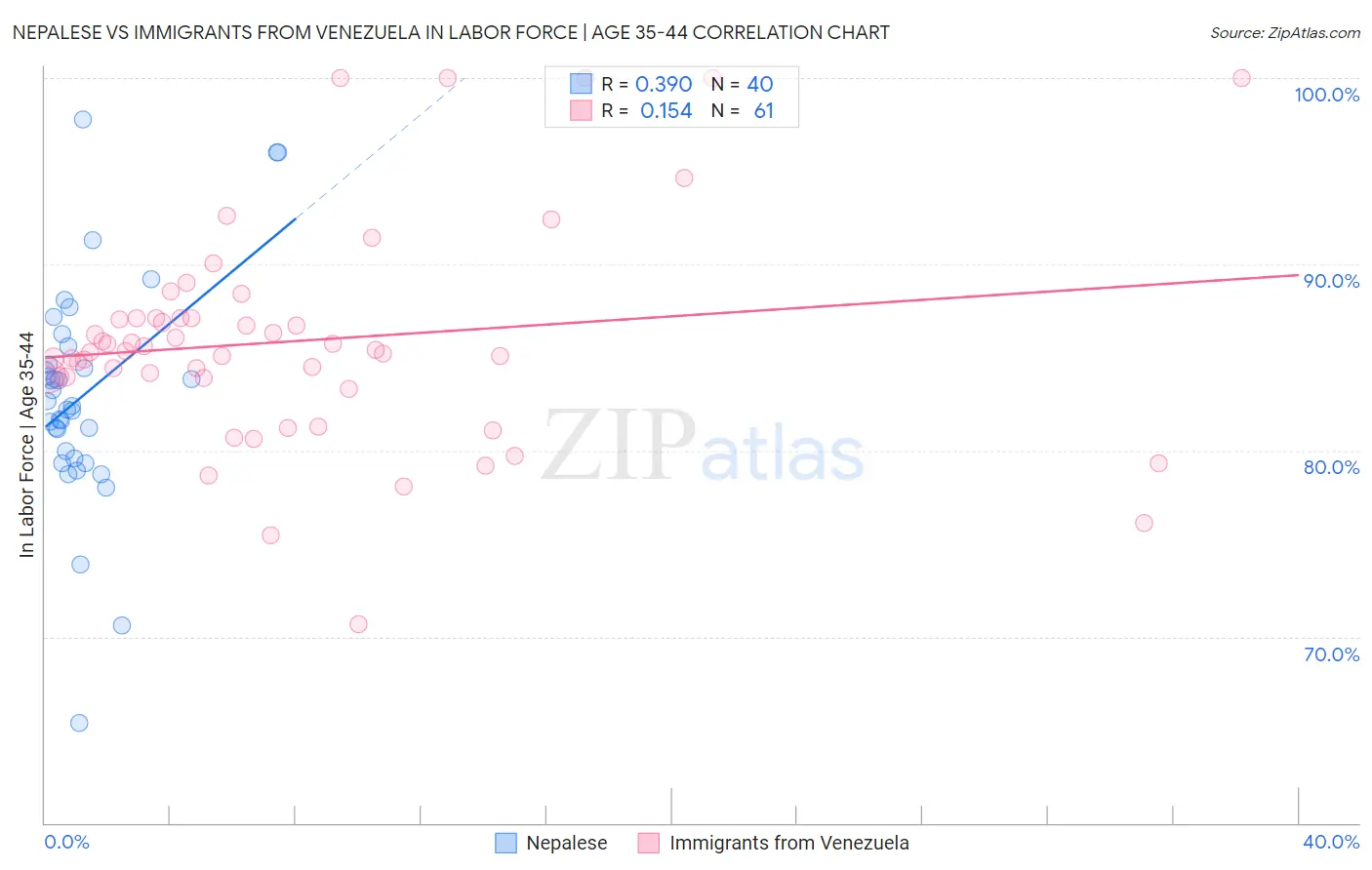 Nepalese vs Immigrants from Venezuela In Labor Force | Age 35-44