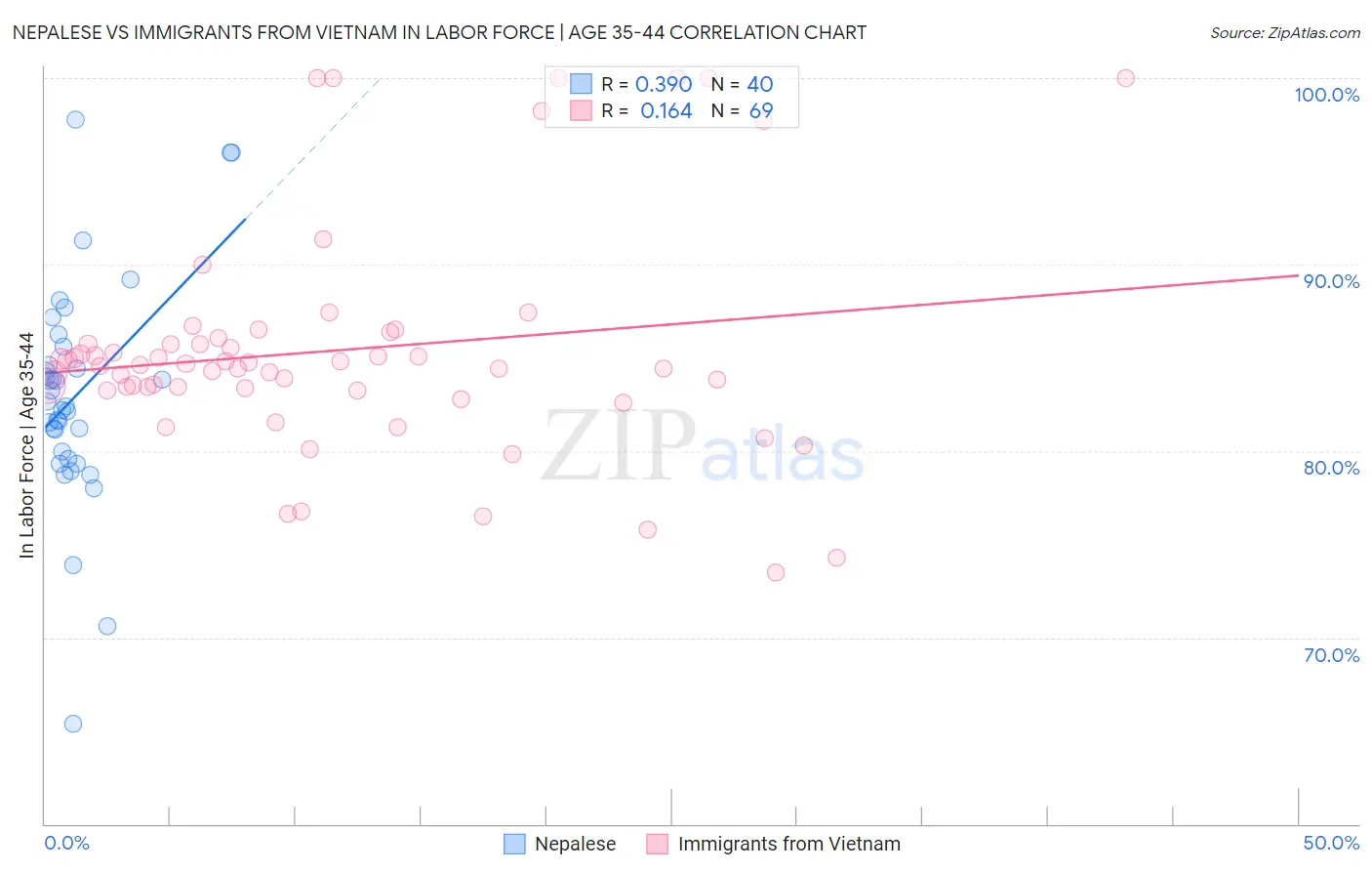 Nepalese vs Immigrants from Vietnam In Labor Force | Age 35-44