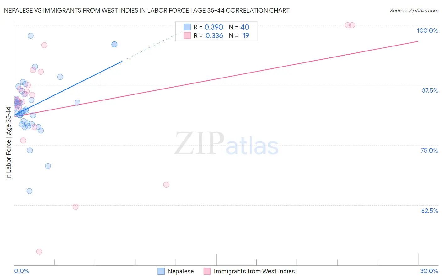 Nepalese vs Immigrants from West Indies In Labor Force | Age 35-44
