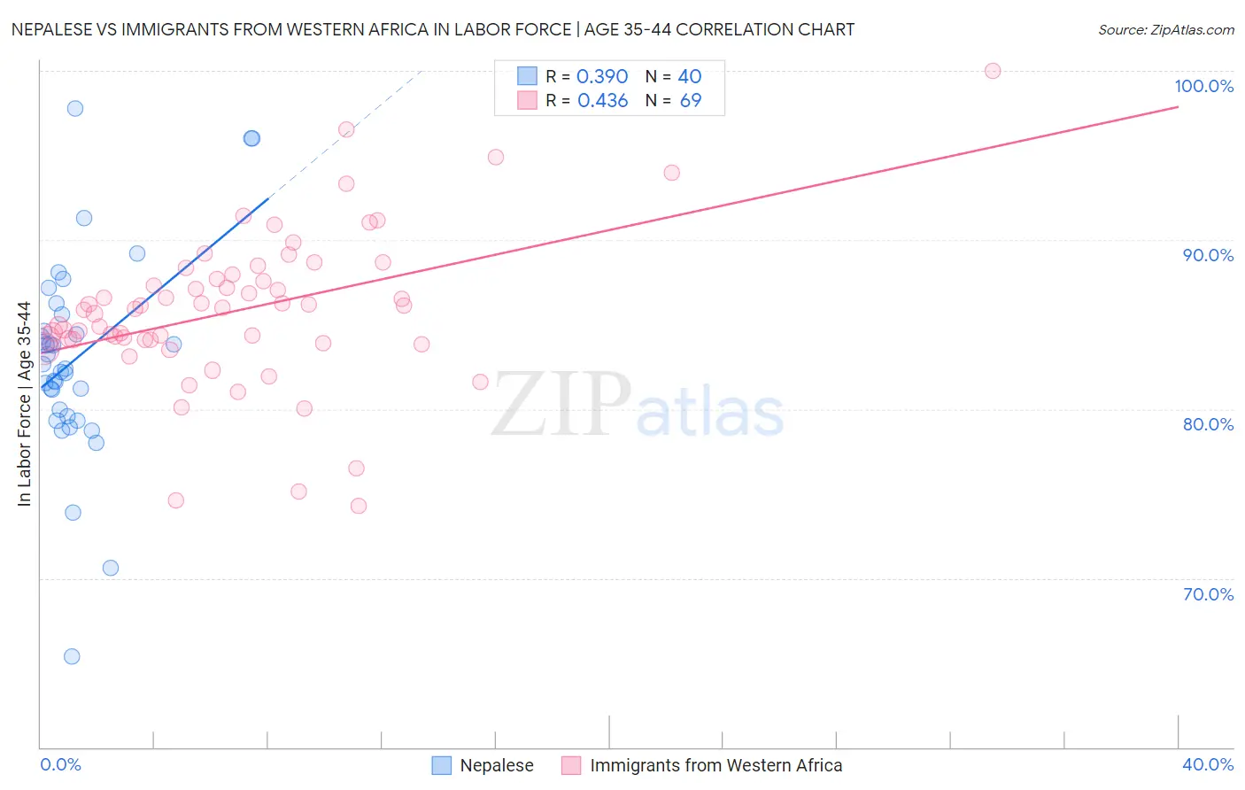 Nepalese vs Immigrants from Western Africa In Labor Force | Age 35-44