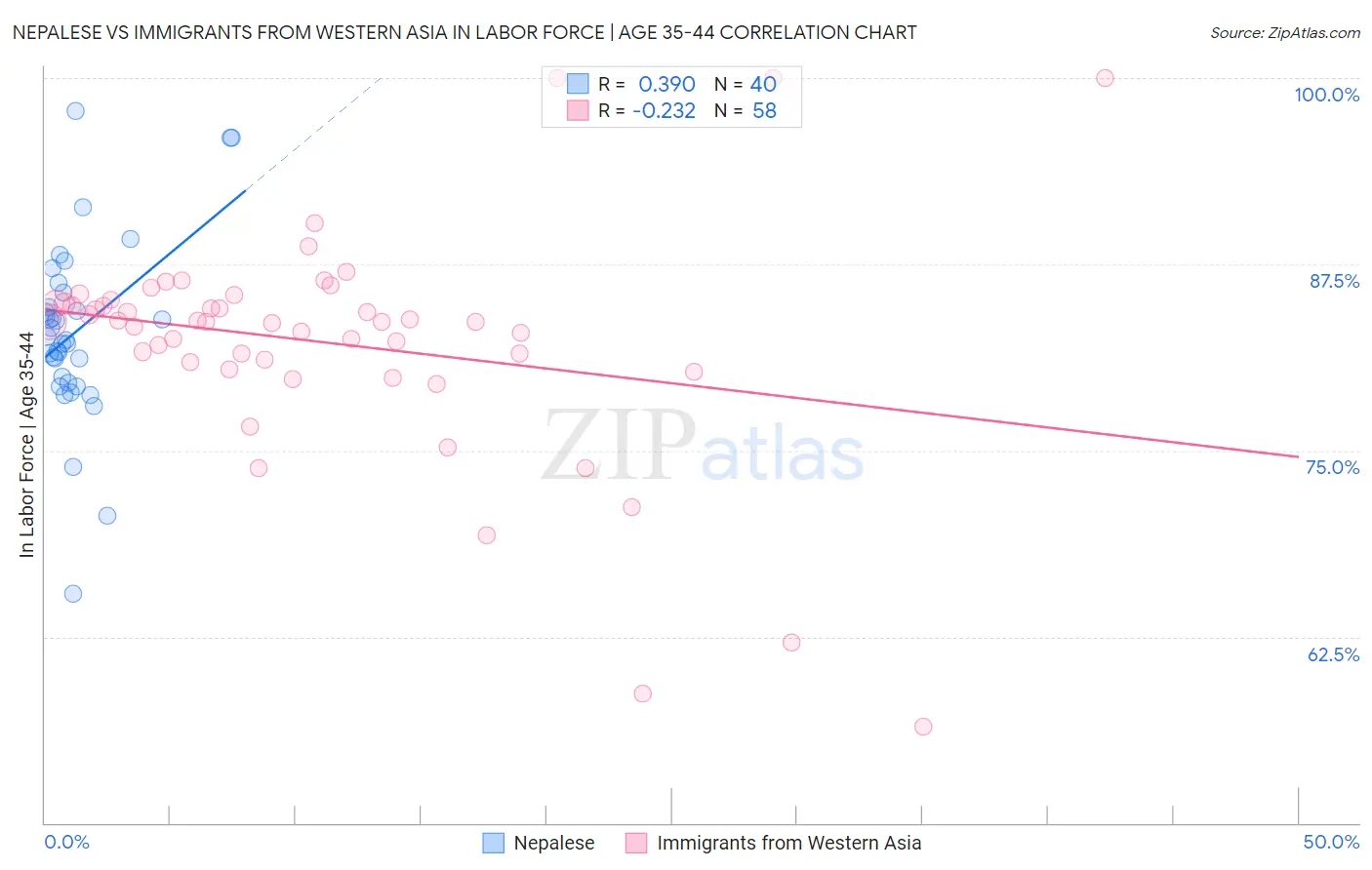 Nepalese vs Immigrants from Western Asia In Labor Force | Age 35-44