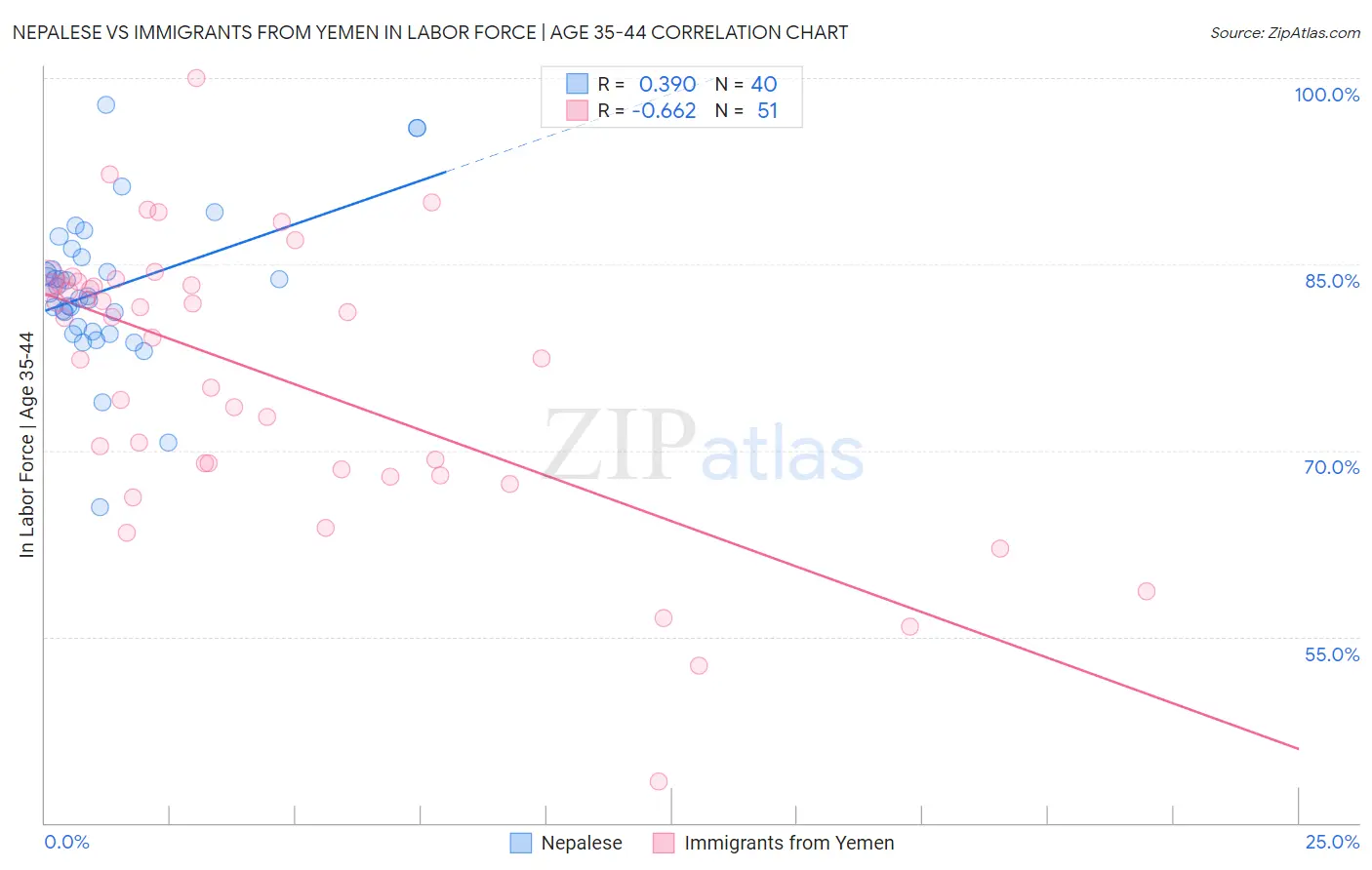 Nepalese vs Immigrants from Yemen In Labor Force | Age 35-44