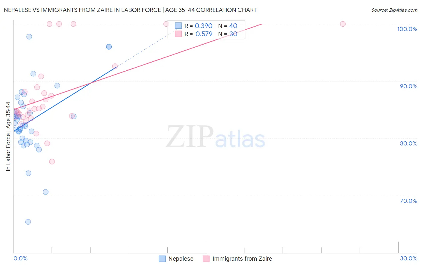 Nepalese vs Immigrants from Zaire In Labor Force | Age 35-44
