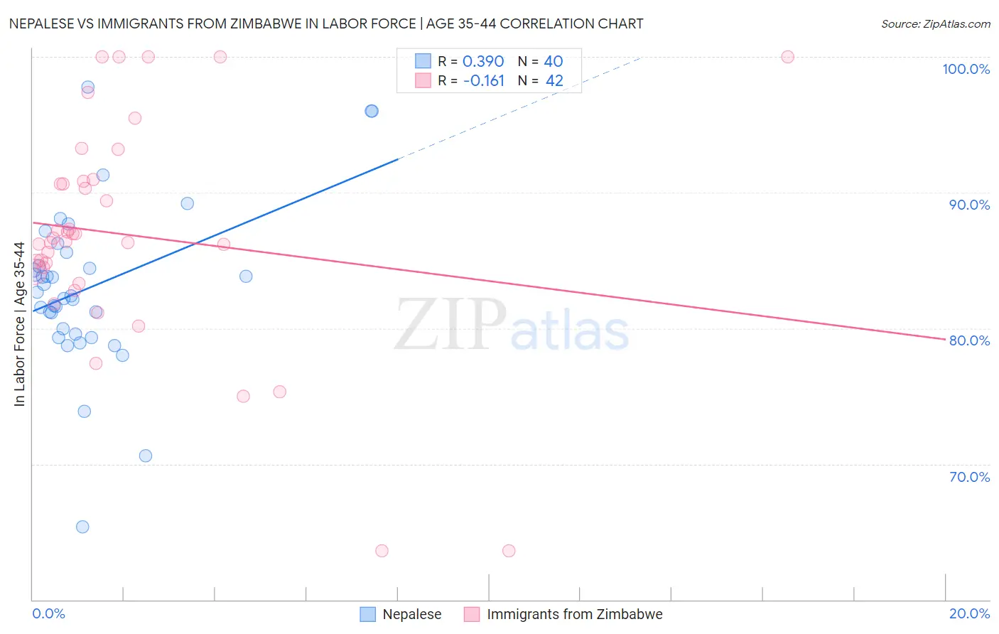 Nepalese vs Immigrants from Zimbabwe In Labor Force | Age 35-44