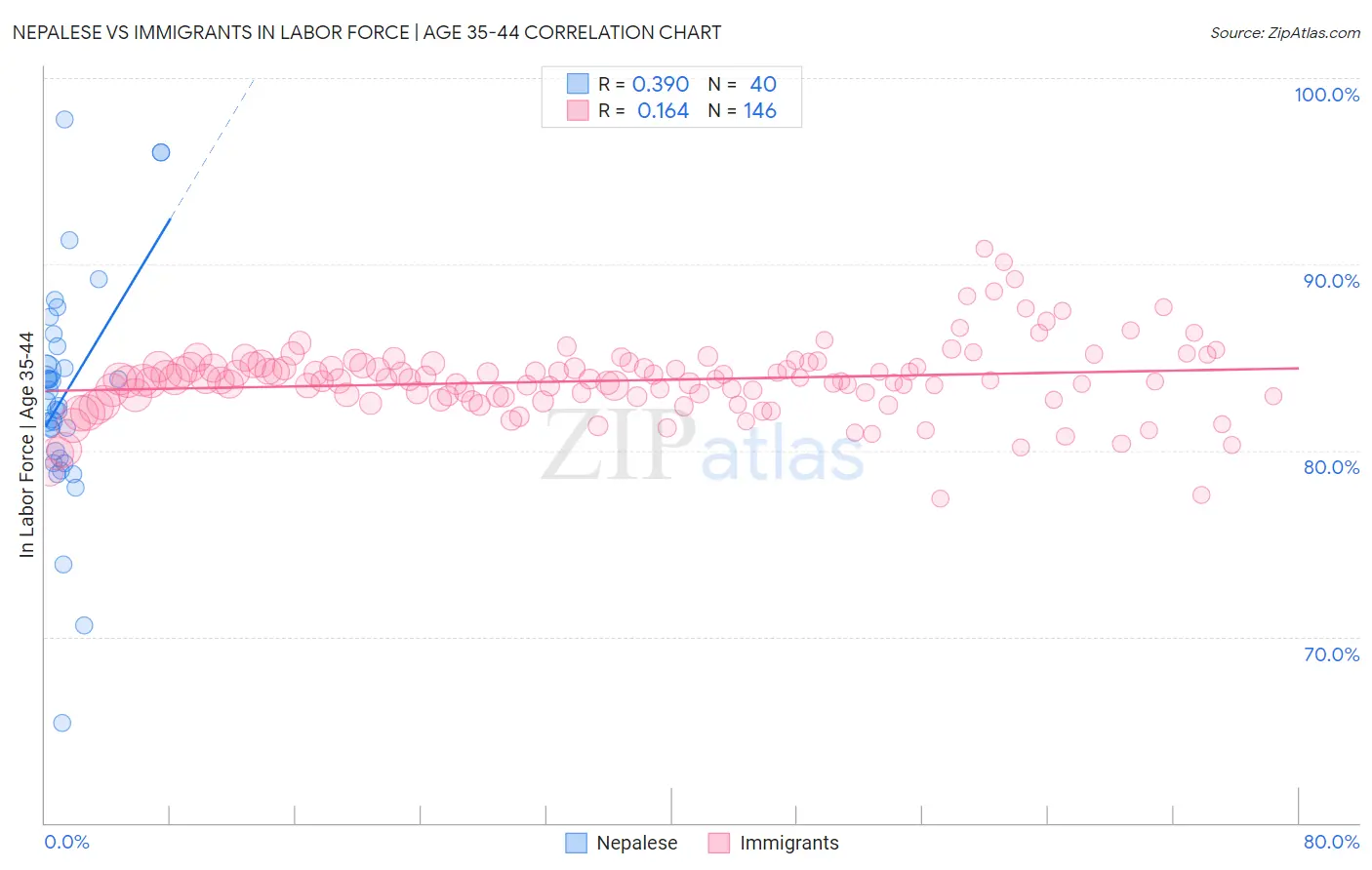 Nepalese vs Immigrants In Labor Force | Age 35-44