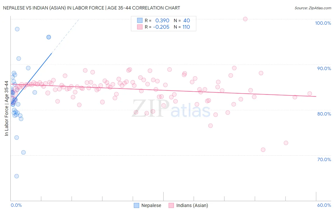Nepalese vs Indian (Asian) In Labor Force | Age 35-44