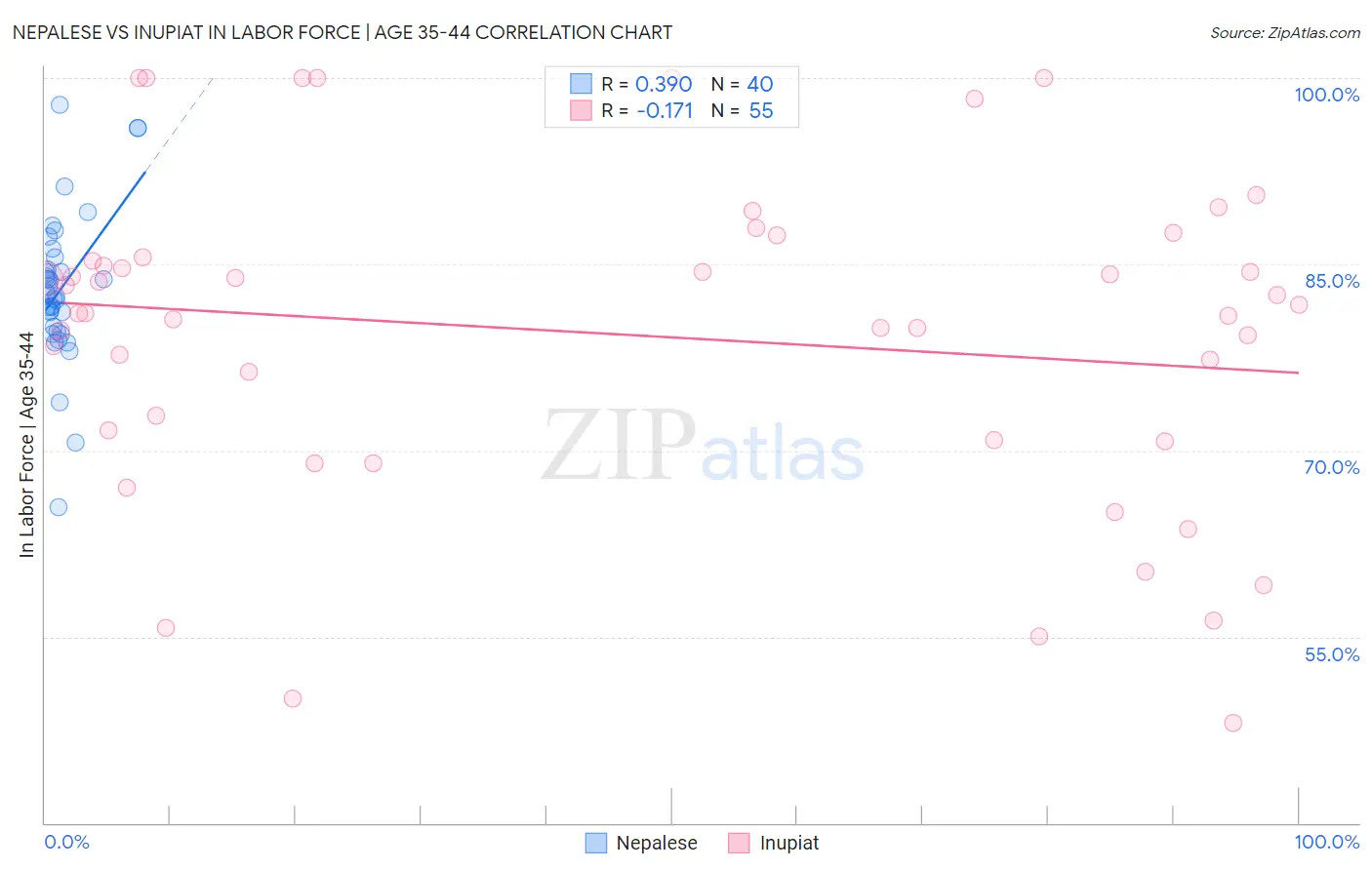 Nepalese vs Inupiat In Labor Force | Age 35-44